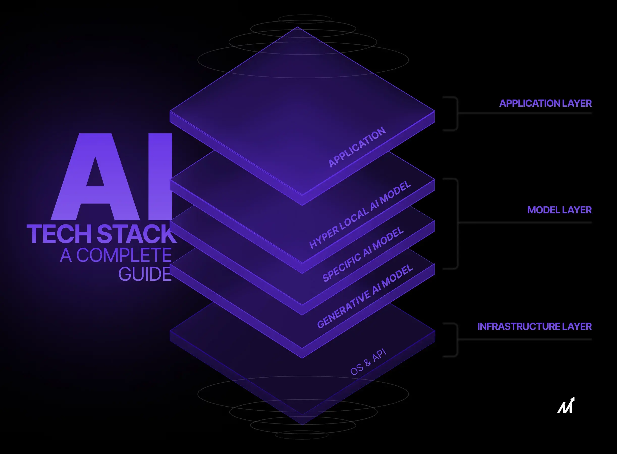 AI Development